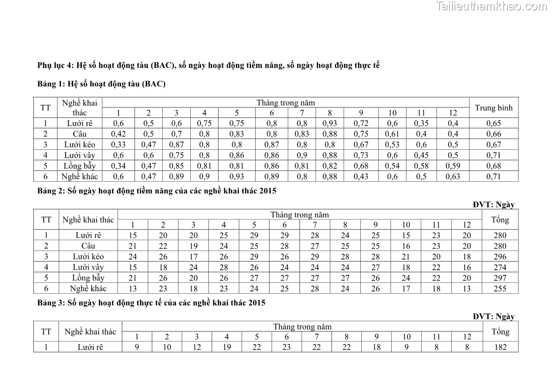 Luận án tiến sĩ khai thác thủy sản Nâng cao hiệu quả khai thác và bảo vệ nguồn lợi thủy sản tại vùng biển ven bờ tỉnh Quảng Nam - 18 Trang 214