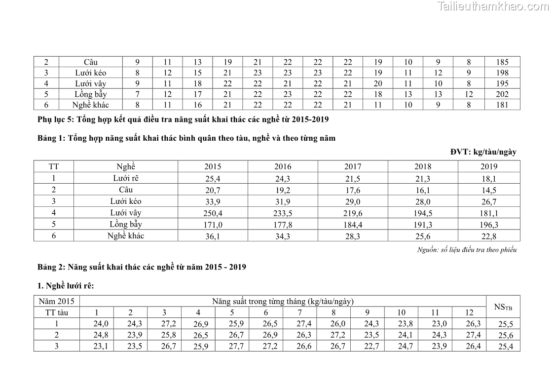 Luận án tiến sĩ khai thác thủy sản Nâng cao hiệu quả khai thác và bảo vệ nguồn lợi thủy sản tại vùng biển ven bờ tỉnh Quảng Nam - 18 Trang 215
