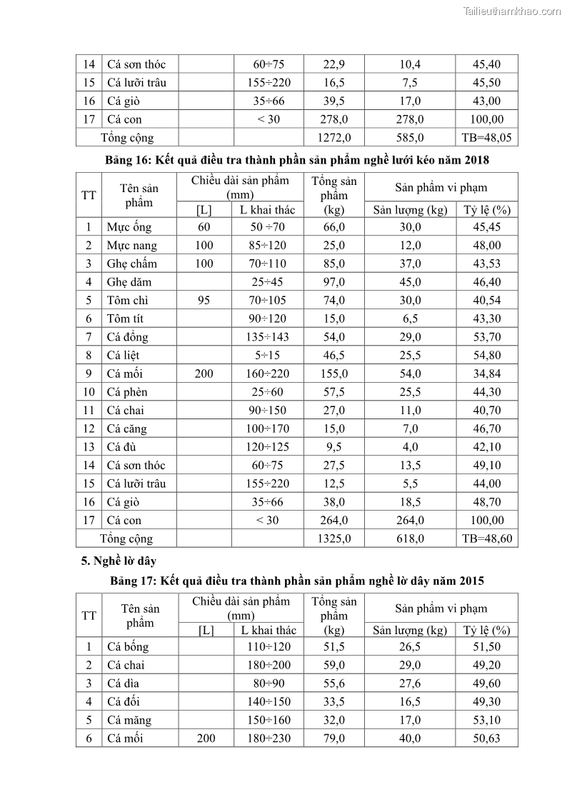 Luận án tiến sĩ khai thác thủy sản Nâng cao hiệu quả khai thác và bảo vệ nguồn lợi thủy sản tại vùng biển ven bờ tỉnh Quảng Nam - 18 Trang 206