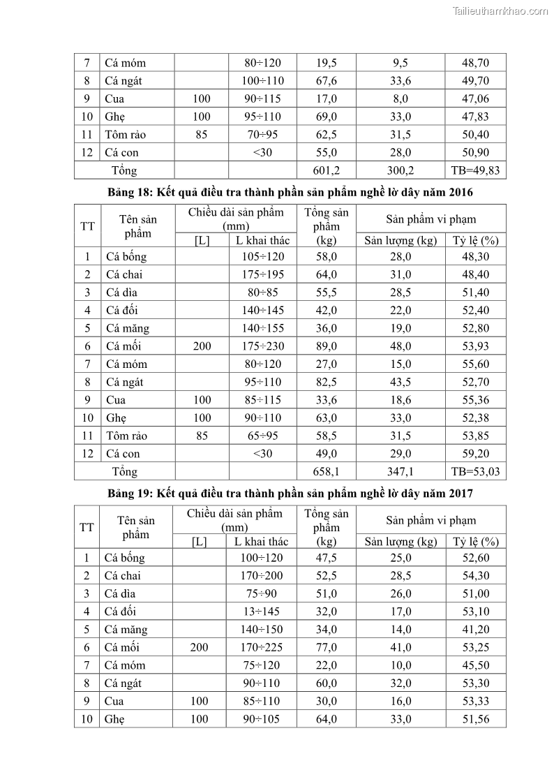 Luận án tiến sĩ khai thác thủy sản Nâng cao hiệu quả khai thác và bảo vệ nguồn lợi thủy sản tại vùng biển ven bờ tỉnh Quảng Nam - 18 Trang 207