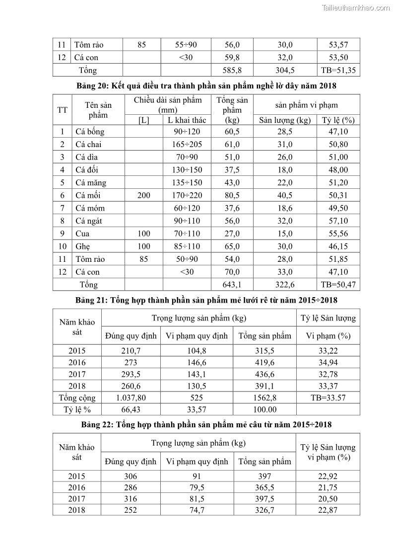 Luận án tiến sĩ khai thác thủy sản Nâng cao hiệu quả khai thác và bảo vệ nguồn lợi thủy sản tại vùng biển ven bờ tỉnh Quảng Nam - 18 Trang 208