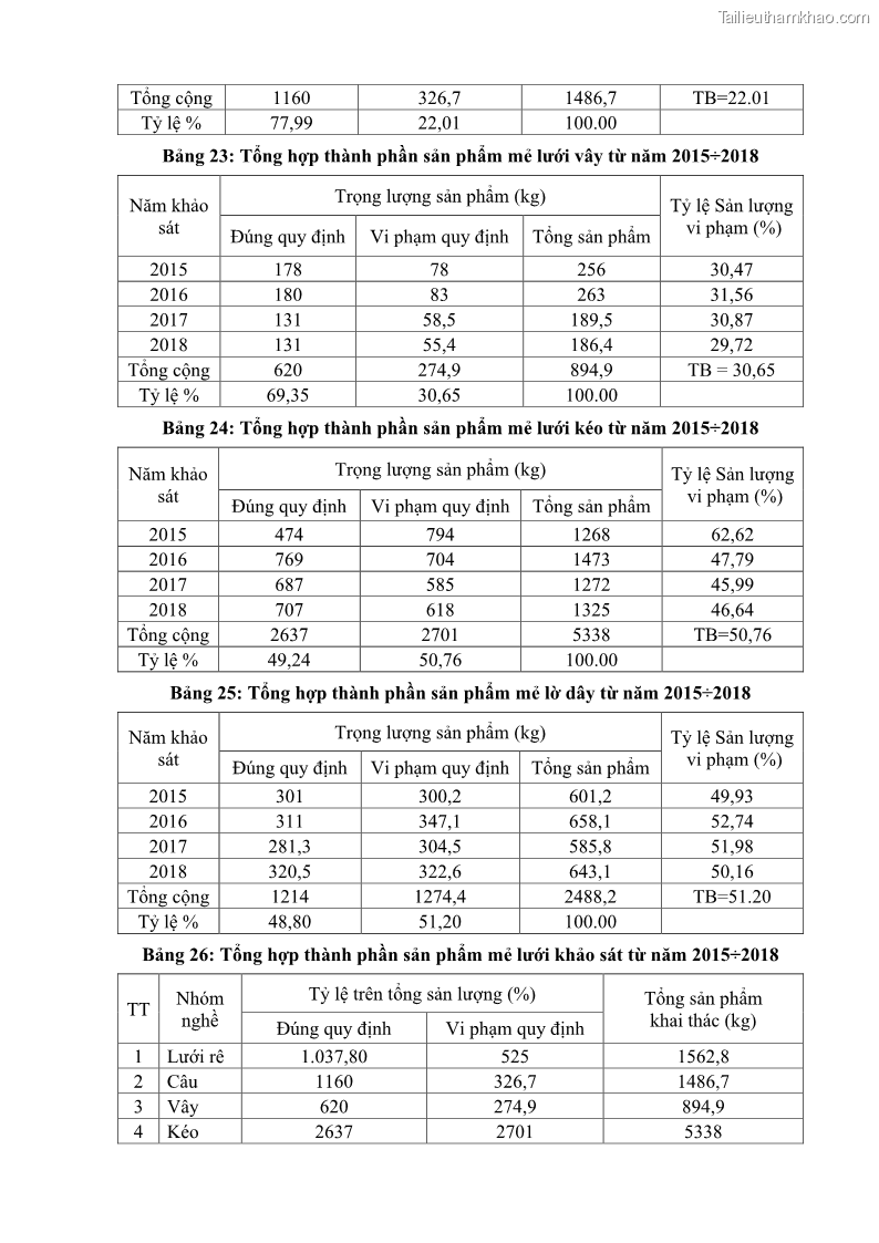 Luận án tiến sĩ khai thác thủy sản Nâng cao hiệu quả khai thác và bảo vệ nguồn lợi thủy sản tại vùng biển ven bờ tỉnh Quảng Nam - 18 Trang 209