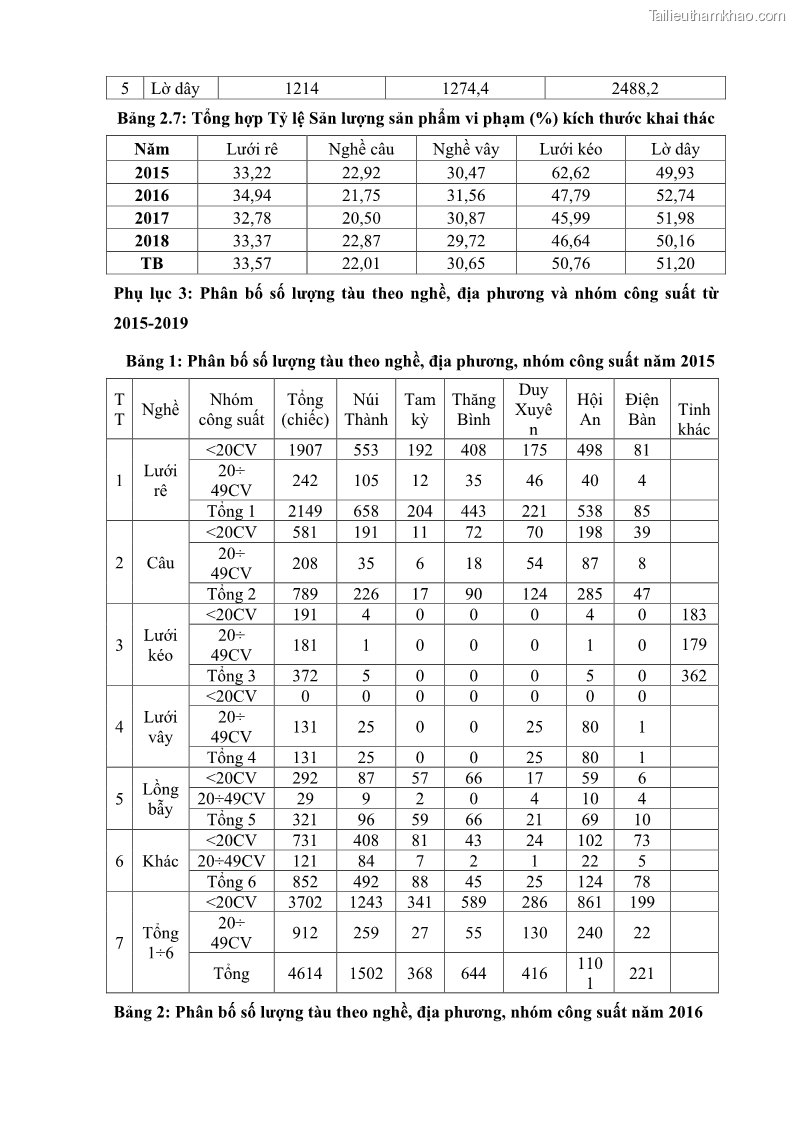 Luận án tiến sĩ khai thác thủy sản Nâng cao hiệu quả khai thác và bảo vệ nguồn lợi thủy sản tại vùng biển ven bờ tỉnh Quảng Nam - 18 Trang 210