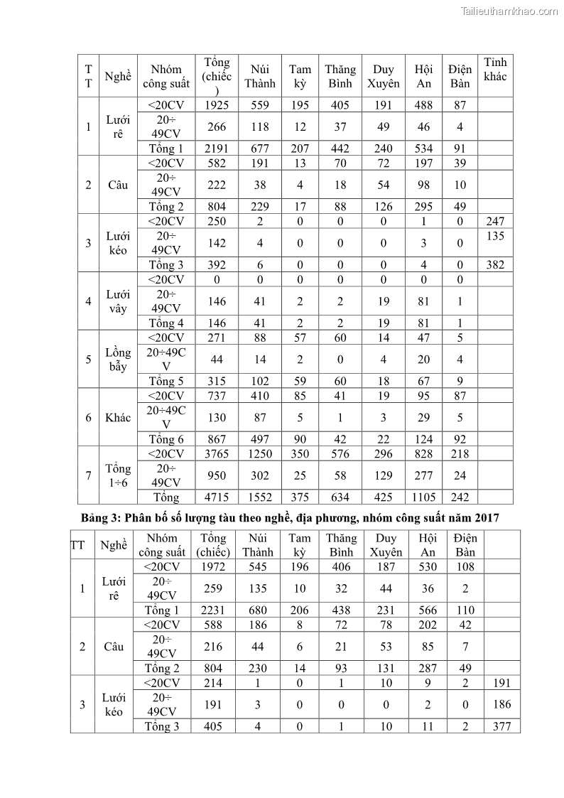 Luận án tiến sĩ khai thác thủy sản Nâng cao hiệu quả khai thác và bảo vệ nguồn lợi thủy sản tại vùng biển ven bờ tỉnh Quảng Nam - 18 Trang 211