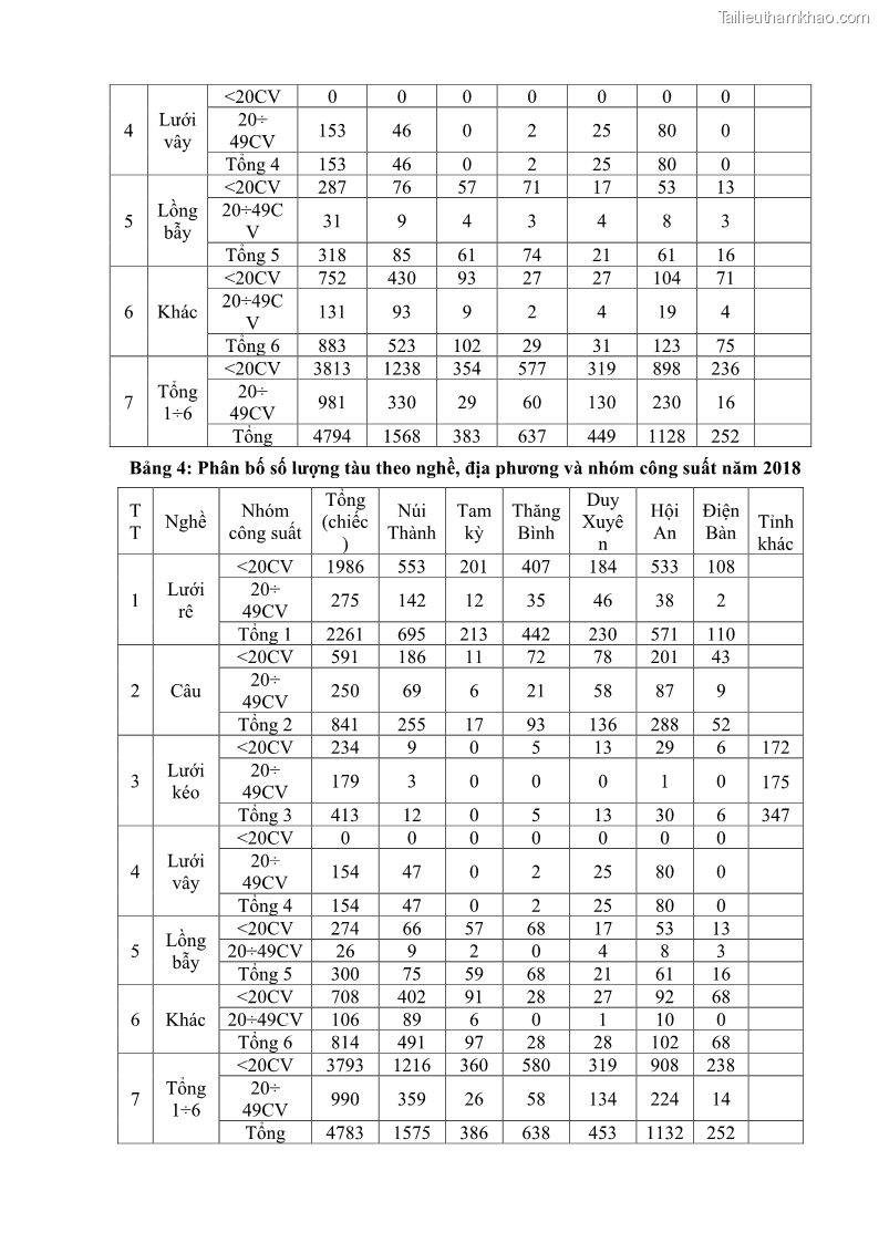 Luận án tiến sĩ khai thác thủy sản Nâng cao hiệu quả khai thác và bảo vệ nguồn lợi thủy sản tại vùng biển ven bờ tỉnh Quảng Nam - 18 Trang 212