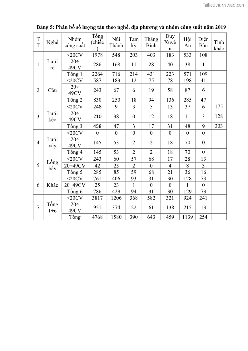 Luận án tiến sĩ khai thác thủy sản Nâng cao hiệu quả khai thác và bảo vệ nguồn lợi thủy sản tại vùng biển ven bờ tỉnh Quảng Nam - 18 Trang 213