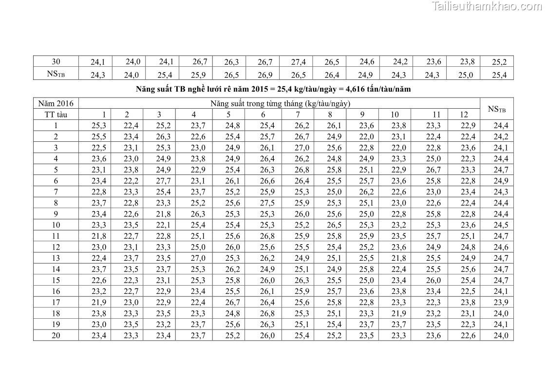 Luận án tiến sĩ khai thác thủy sản Nâng cao hiệu quả khai thác và bảo vệ nguồn lợi thủy sản tại vùng biển ven bờ tỉnh Quảng Nam - 19 Trang 217
