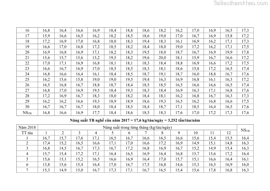 Luận án tiến sĩ khai thác thủy sản Nâng cao hiệu quả khai thác và bảo vệ nguồn lợi thủy sản tại vùng biển ven bờ tỉnh Quảng Nam - 19 Trang 226