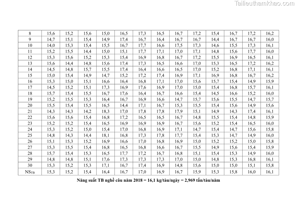 Luận án tiến sĩ khai thác thủy sản Nâng cao hiệu quả khai thác và bảo vệ nguồn lợi thủy sản tại vùng biển ven bờ tỉnh Quảng Nam - 19 Trang 227