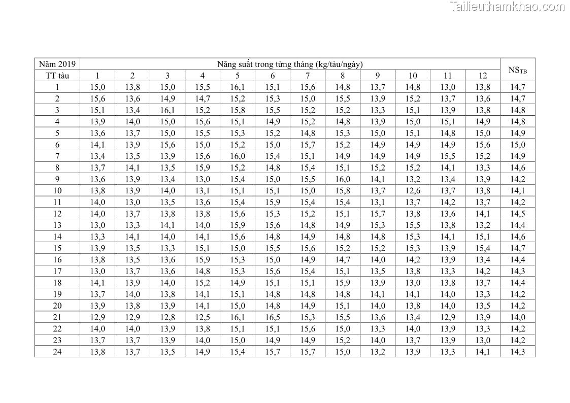 Luận án tiến sĩ khai thác thủy sản Nâng cao hiệu quả khai thác và bảo vệ nguồn lợi thủy sản tại vùng biển ven bờ tỉnh Quảng Nam - 19 Trang 228