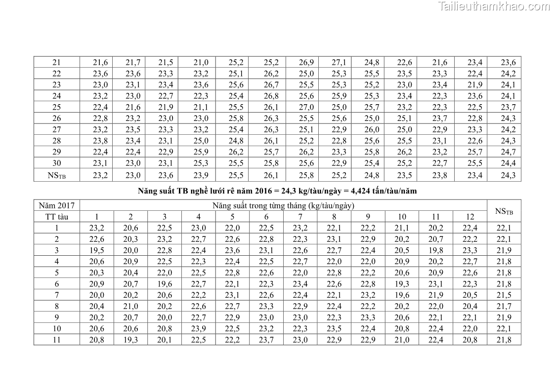 Luận án tiến sĩ khai thác thủy sản Nâng cao hiệu quả khai thác và bảo vệ nguồn lợi thủy sản tại vùng biển ven bờ tỉnh Quảng Nam - 19 Trang 218