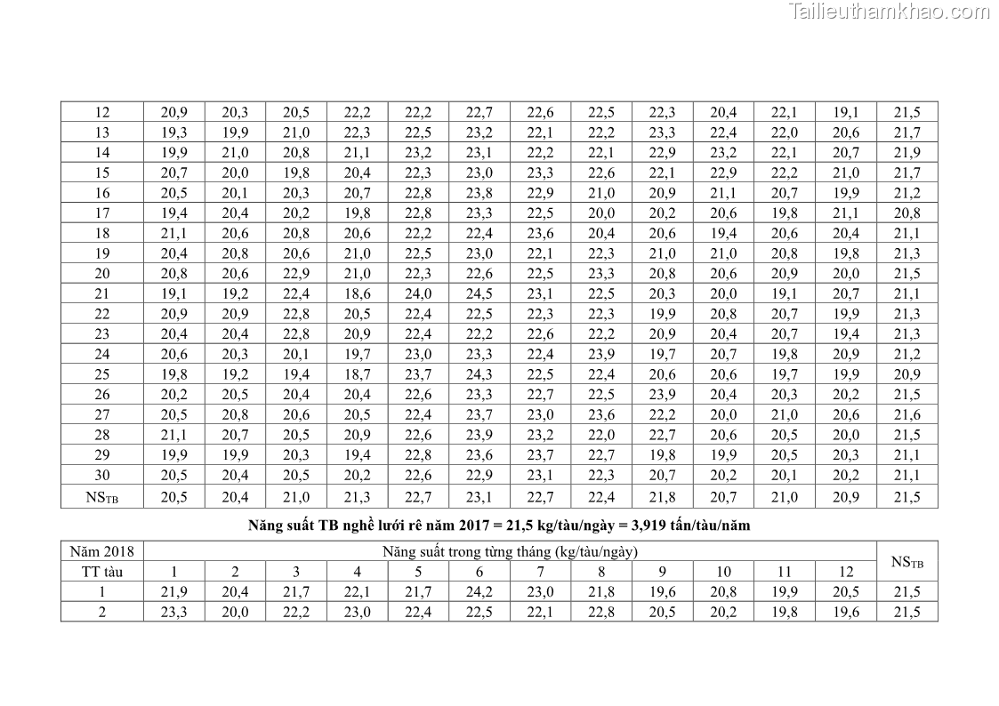 Luận án tiến sĩ khai thác thủy sản Nâng cao hiệu quả khai thác và bảo vệ nguồn lợi thủy sản tại vùng biển ven bờ tỉnh Quảng Nam - 19 Trang 219