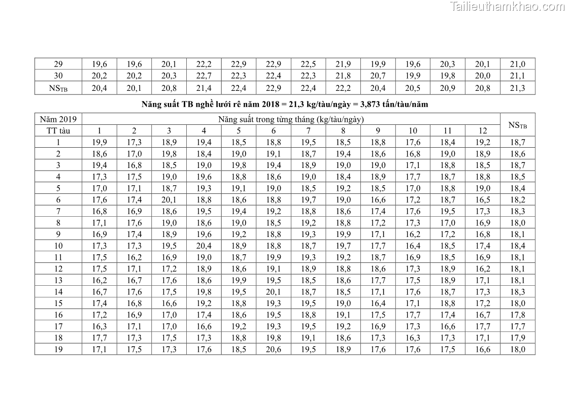 Luận án tiến sĩ khai thác thủy sản Nâng cao hiệu quả khai thác và bảo vệ nguồn lợi thủy sản tại vùng biển ven bờ tỉnh Quảng Nam - 19 Trang 221