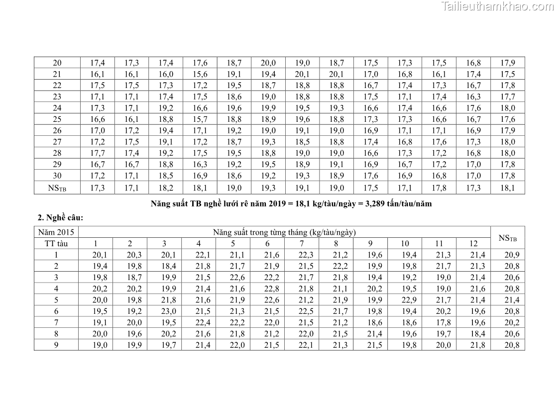 Luận án tiến sĩ khai thác thủy sản Nâng cao hiệu quả khai thác và bảo vệ nguồn lợi thủy sản tại vùng biển ven bờ tỉnh Quảng Nam - 19 Trang 222