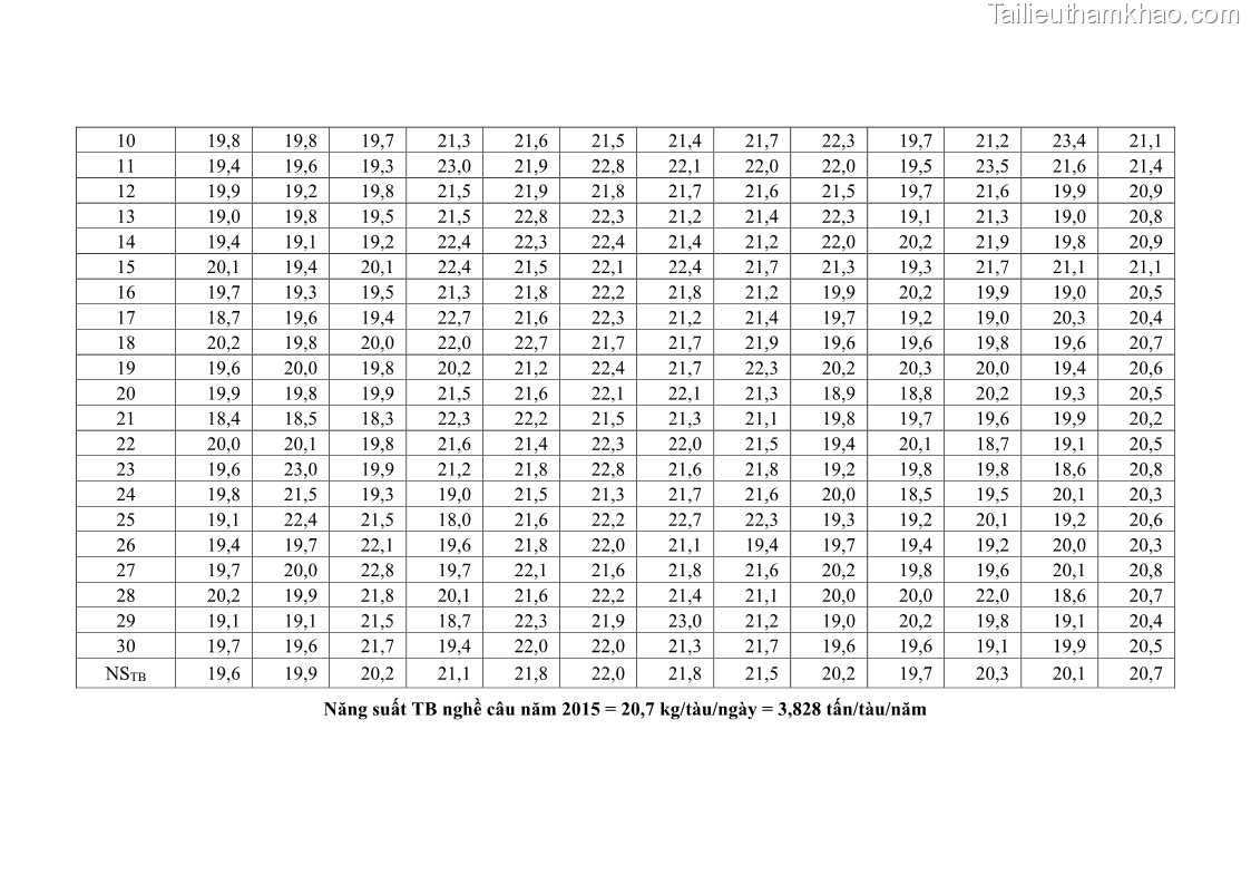 Luận án tiến sĩ khai thác thủy sản Nâng cao hiệu quả khai thác và bảo vệ nguồn lợi thủy sản tại vùng biển ven bờ tỉnh Quảng Nam - 19 Trang 223