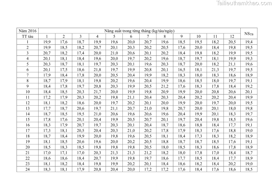Luận án tiến sĩ khai thác thủy sản Nâng cao hiệu quả khai thác và bảo vệ nguồn lợi thủy sản tại vùng biển ven bờ tỉnh Quảng Nam - 19 Trang 224