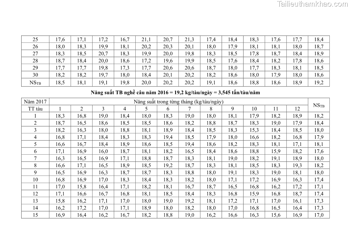 Luận án tiến sĩ khai thác thủy sản Nâng cao hiệu quả khai thác và bảo vệ nguồn lợi thủy sản tại vùng biển ven bờ tỉnh Quảng Nam - 19 Trang 225