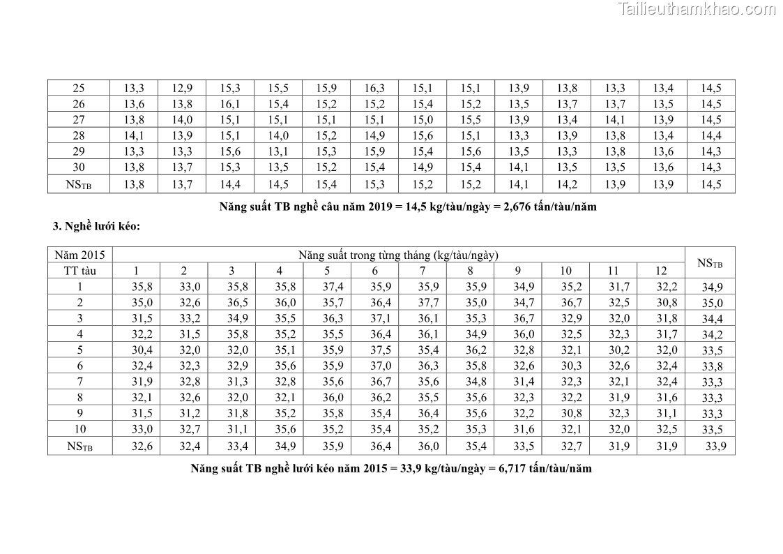 Luận án tiến sĩ khai thác thủy sản Nâng cao hiệu quả khai thác và bảo vệ nguồn lợi thủy sản tại vùng biển ven bờ tỉnh Quảng Nam - 20 Trang 229