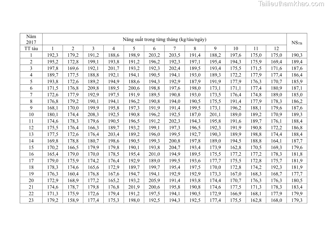 Luận án tiến sĩ khai thác thủy sản Nâng cao hiệu quả khai thác và bảo vệ nguồn lợi thủy sản tại vùng biển ven bờ tỉnh Quảng Nam - 20 Trang 238