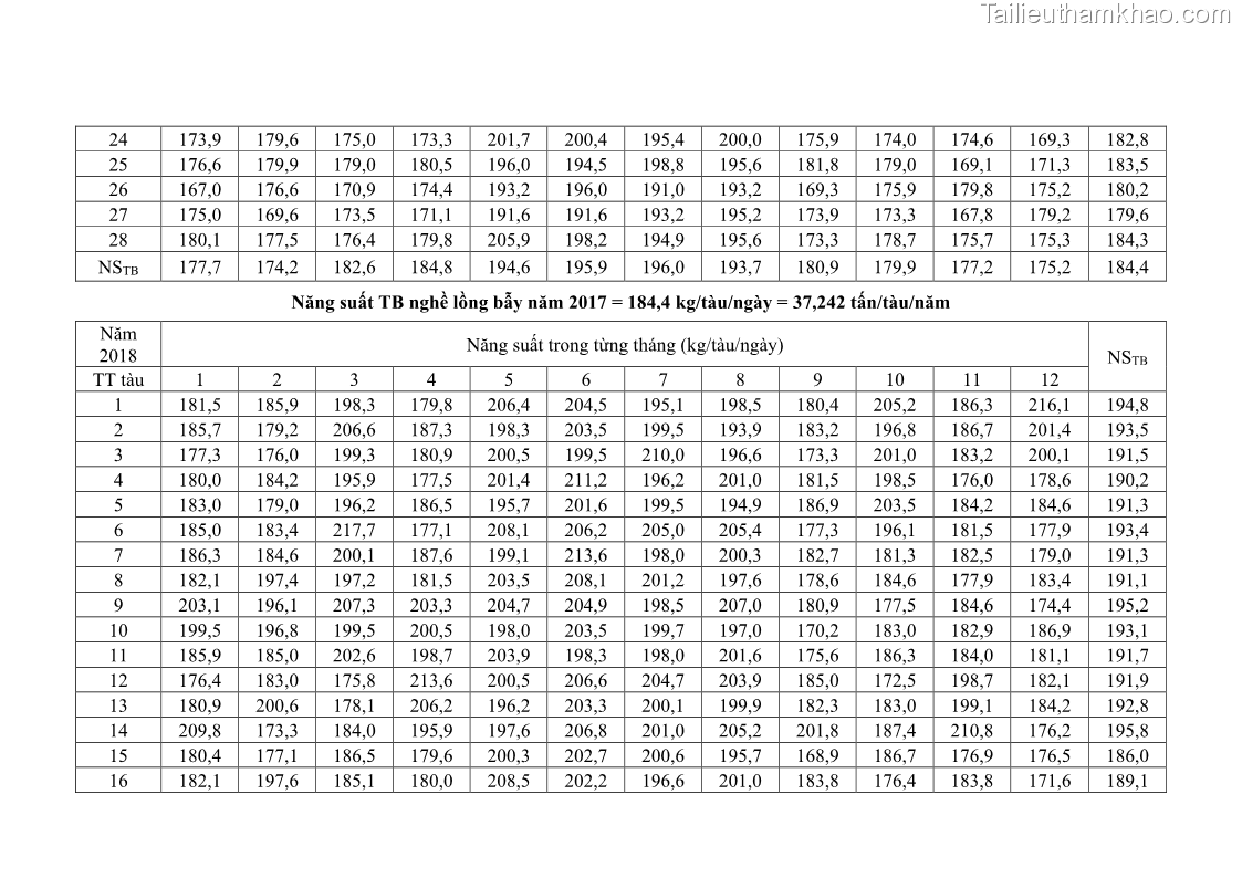 Luận án tiến sĩ khai thác thủy sản Nâng cao hiệu quả khai thác và bảo vệ nguồn lợi thủy sản tại vùng biển ven bờ tỉnh Quảng Nam - 20 Trang 239