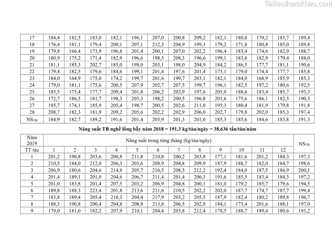 Luận án tiến sĩ khai thác thủy sản Nâng cao hiệu quả khai thác và bảo vệ nguồn lợi thủy sản tại vùng biển ven bờ tỉnh Quảng Nam - 20 Trang 240