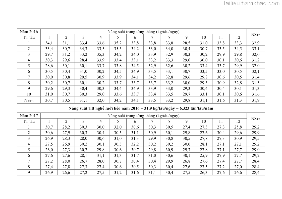 Luận án tiến sĩ khai thác thủy sản Nâng cao hiệu quả khai thác và bảo vệ nguồn lợi thủy sản tại vùng biển ven bờ tỉnh Quảng Nam - 20 Trang 230