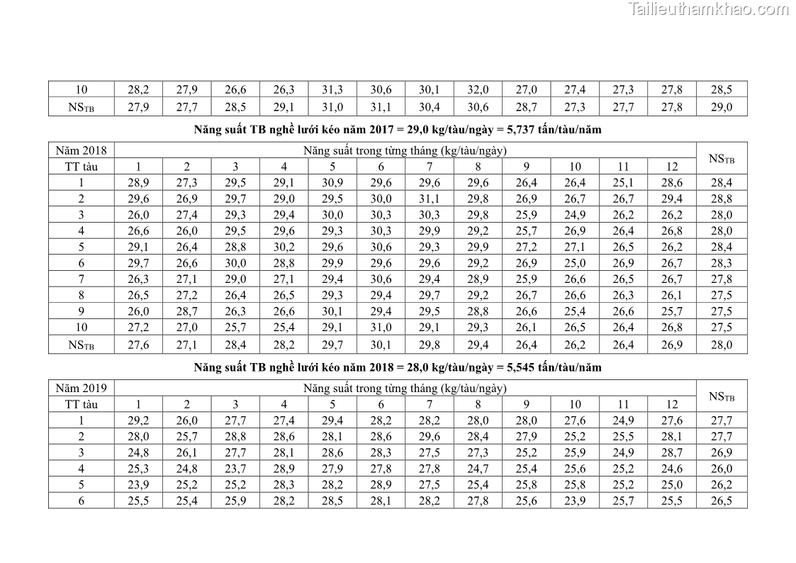 Luận án tiến sĩ khai thác thủy sản Nâng cao hiệu quả khai thác và bảo vệ nguồn lợi thủy sản tại vùng biển ven bờ tỉnh Quảng Nam - 20 Trang 231