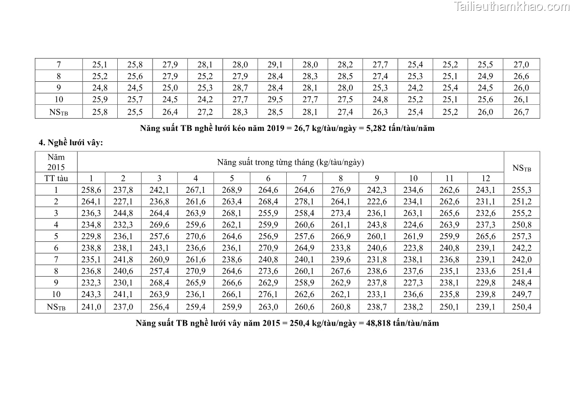 Luận án tiến sĩ khai thác thủy sản Nâng cao hiệu quả khai thác và bảo vệ nguồn lợi thủy sản tại vùng biển ven bờ tỉnh Quảng Nam - 20 Trang 232