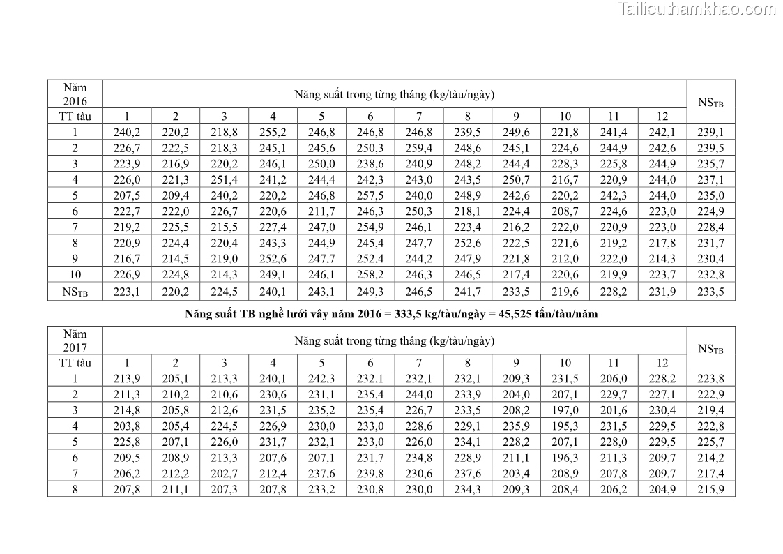 Luận án tiến sĩ khai thác thủy sản Nâng cao hiệu quả khai thác và bảo vệ nguồn lợi thủy sản tại vùng biển ven bờ tỉnh Quảng Nam - 20 Trang 233