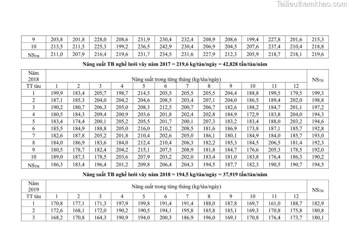 Luận án tiến sĩ khai thác thủy sản Nâng cao hiệu quả khai thác và bảo vệ nguồn lợi thủy sản tại vùng biển ven bờ tỉnh Quảng Nam - 20 Trang 234