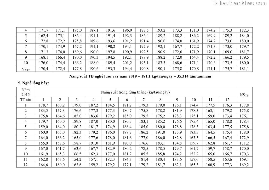 Luận án tiến sĩ khai thác thủy sản Nâng cao hiệu quả khai thác và bảo vệ nguồn lợi thủy sản tại vùng biển ven bờ tỉnh Quảng Nam - 20 Trang 235