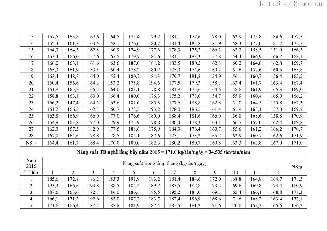 Luận án tiến sĩ khai thác thủy sản Nâng cao hiệu quả khai thác và bảo vệ nguồn lợi thủy sản tại vùng biển ven bờ tỉnh Quảng Nam - 20 Trang 236