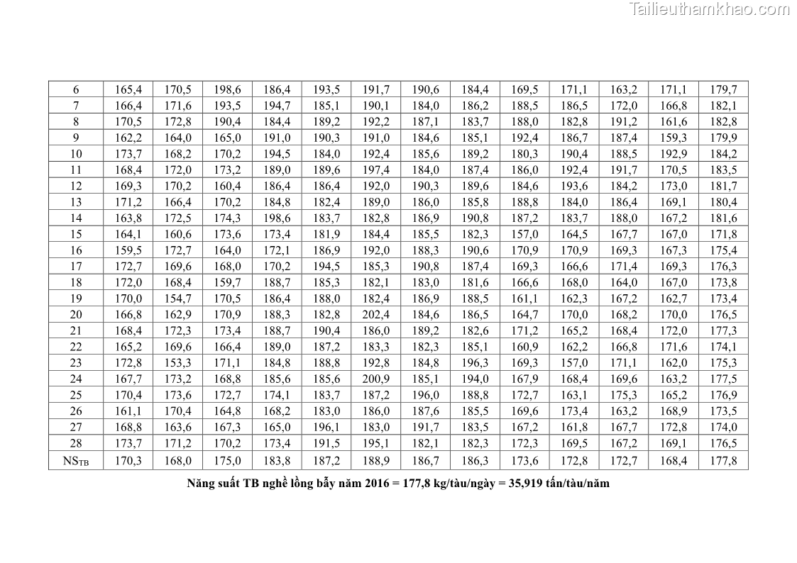 Luận án tiến sĩ khai thác thủy sản Nâng cao hiệu quả khai thác và bảo vệ nguồn lợi thủy sản tại vùng biển ven bờ tỉnh Quảng Nam - 20 Trang 237