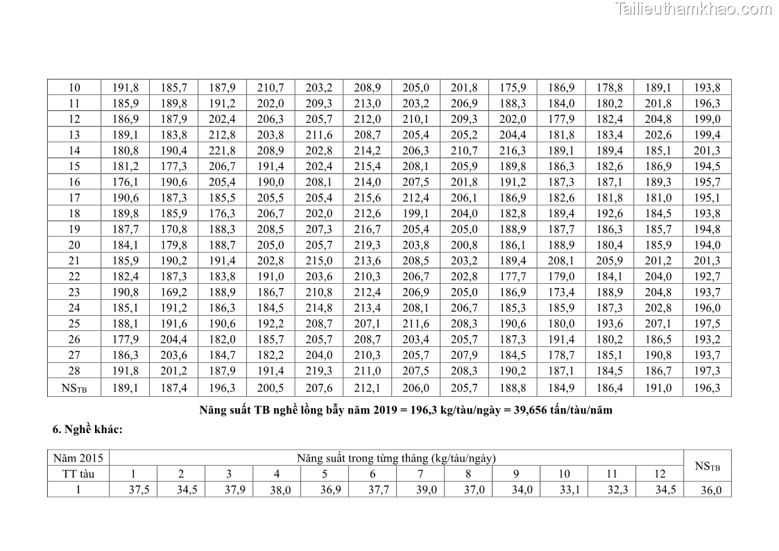 Luận án tiến sĩ khai thác thủy sản Nâng cao hiệu quả khai thác và bảo vệ nguồn lợi thủy sản tại vùng biển ven bờ tỉnh Quảng Nam - 21 Trang 241