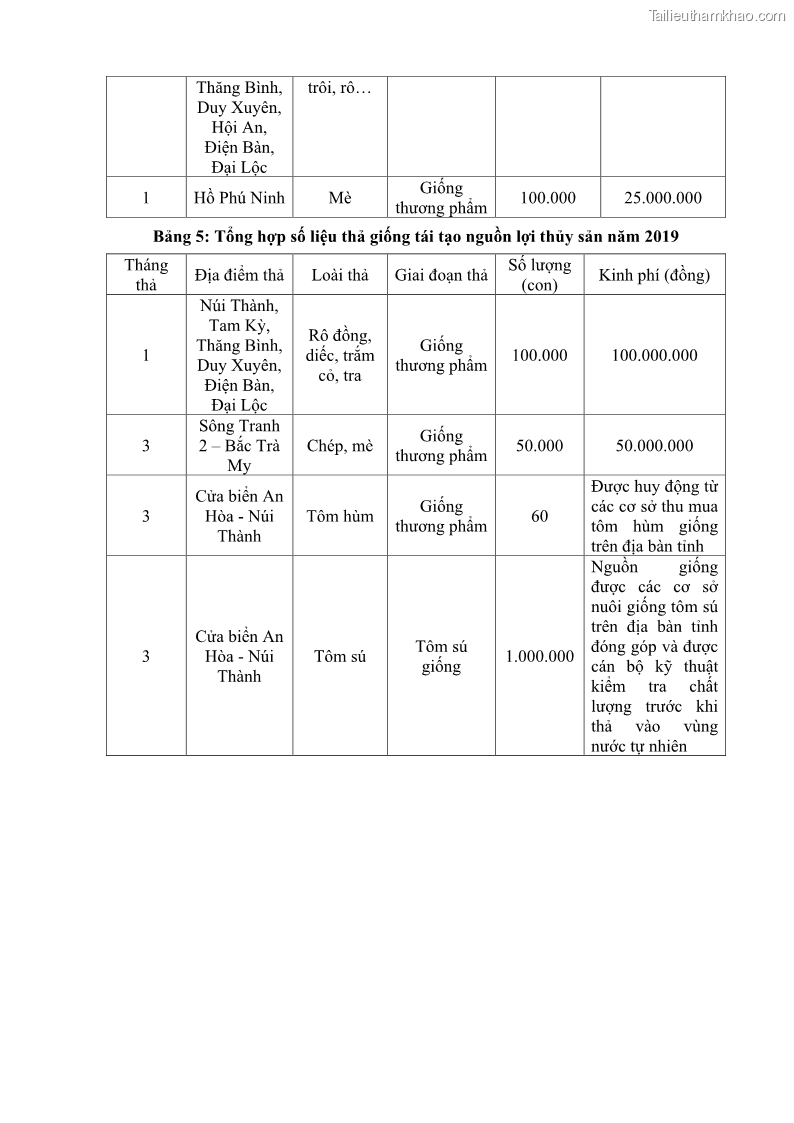 Luận án tiến sĩ khai thác thủy sản Nâng cao hiệu quả khai thác và bảo vệ nguồn lợi thủy sản tại vùng biển ven bờ tỉnh Quảng Nam - 21 Trang 250