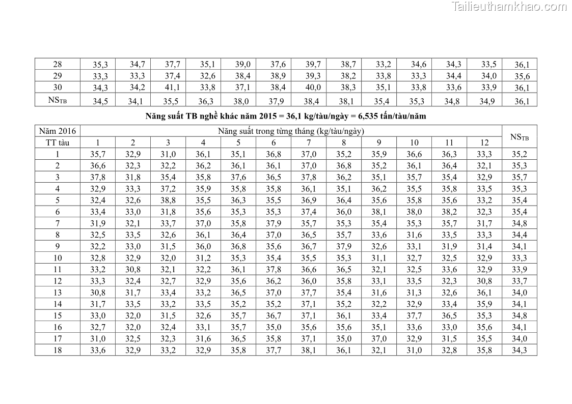 Luận án tiến sĩ khai thác thủy sản Nâng cao hiệu quả khai thác và bảo vệ nguồn lợi thủy sản tại vùng biển ven bờ tỉnh Quảng Nam - 21 Trang 243