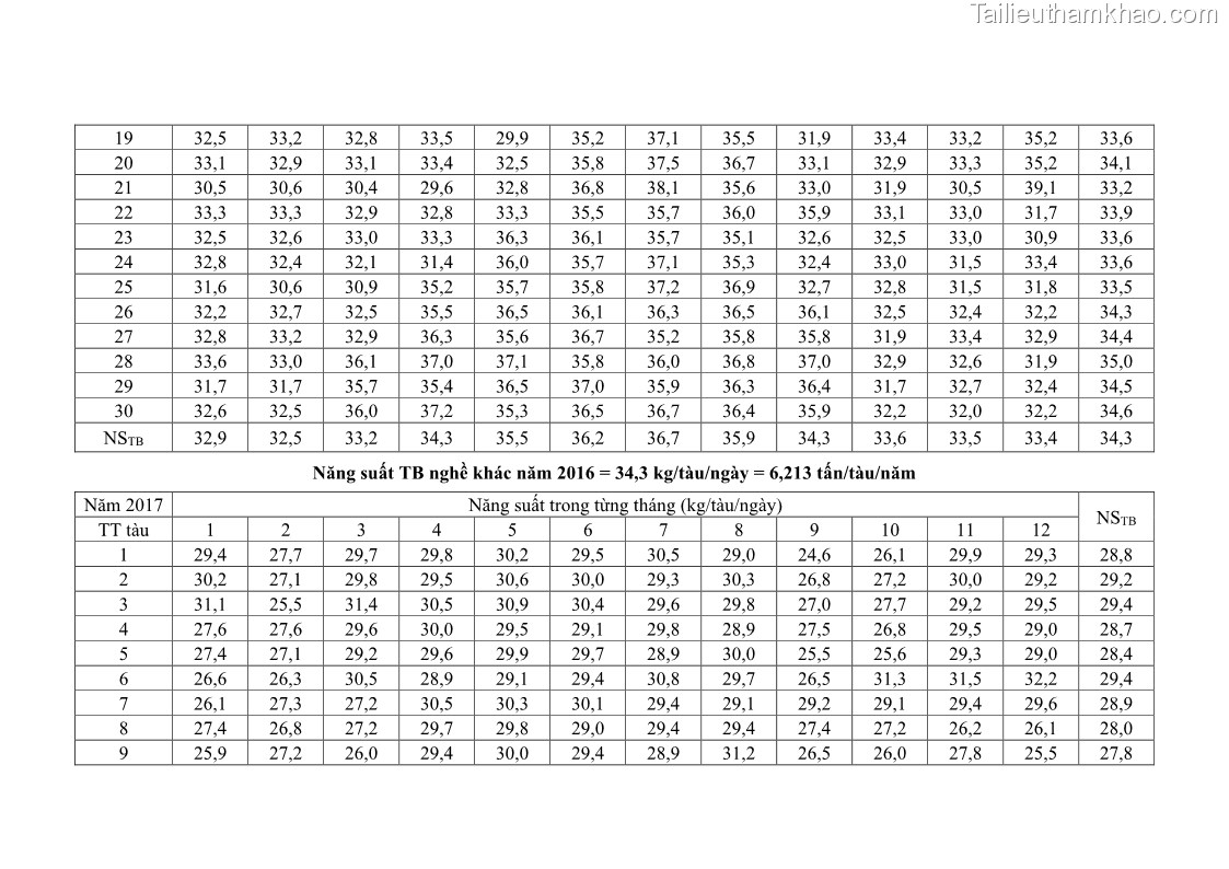 Luận án tiến sĩ khai thác thủy sản Nâng cao hiệu quả khai thác và bảo vệ nguồn lợi thủy sản tại vùng biển ven bờ tỉnh Quảng Nam - 21 Trang 244