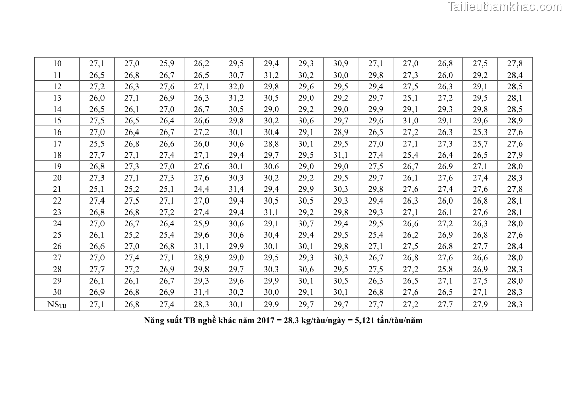 Luận án tiến sĩ khai thác thủy sản Nâng cao hiệu quả khai thác và bảo vệ nguồn lợi thủy sản tại vùng biển ven bờ tỉnh Quảng Nam - 21 Trang 245