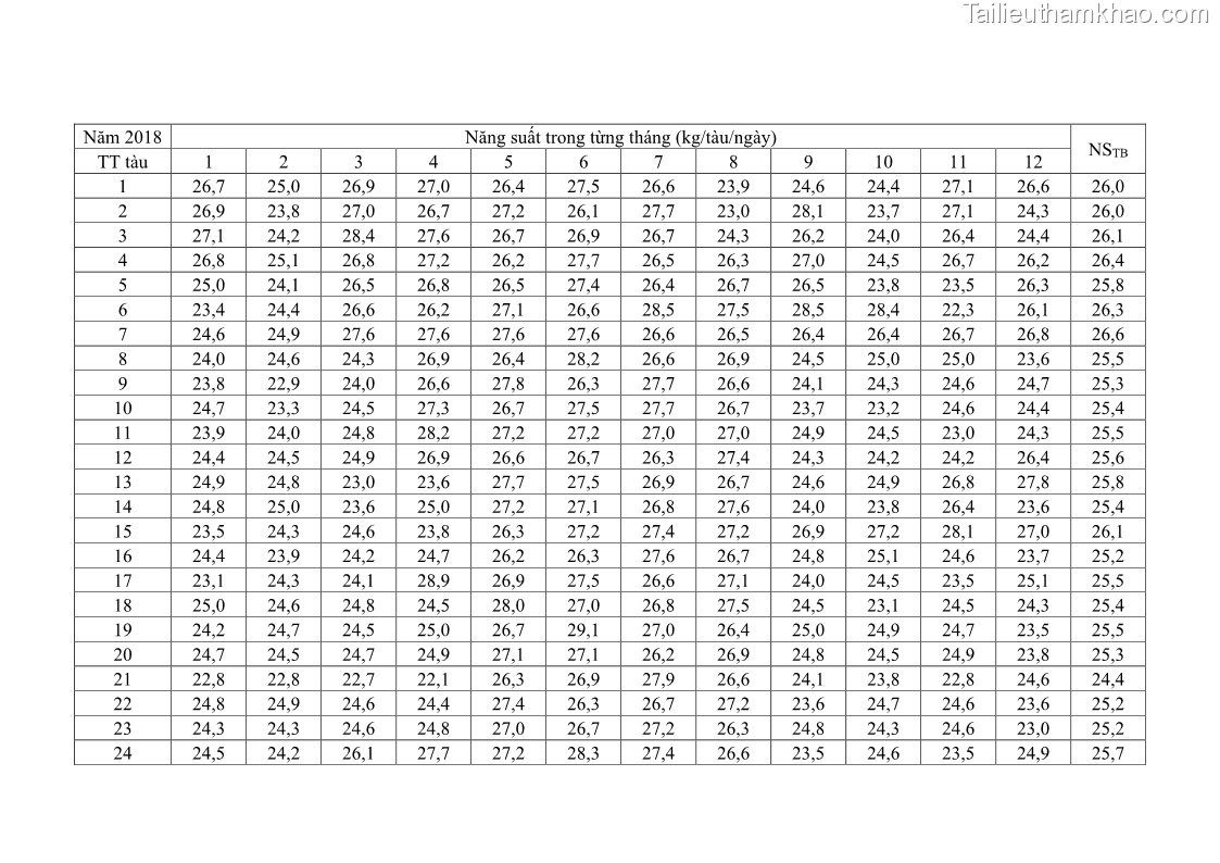 Luận án tiến sĩ khai thác thủy sản Nâng cao hiệu quả khai thác và bảo vệ nguồn lợi thủy sản tại vùng biển ven bờ tỉnh Quảng Nam - 21 Trang 246