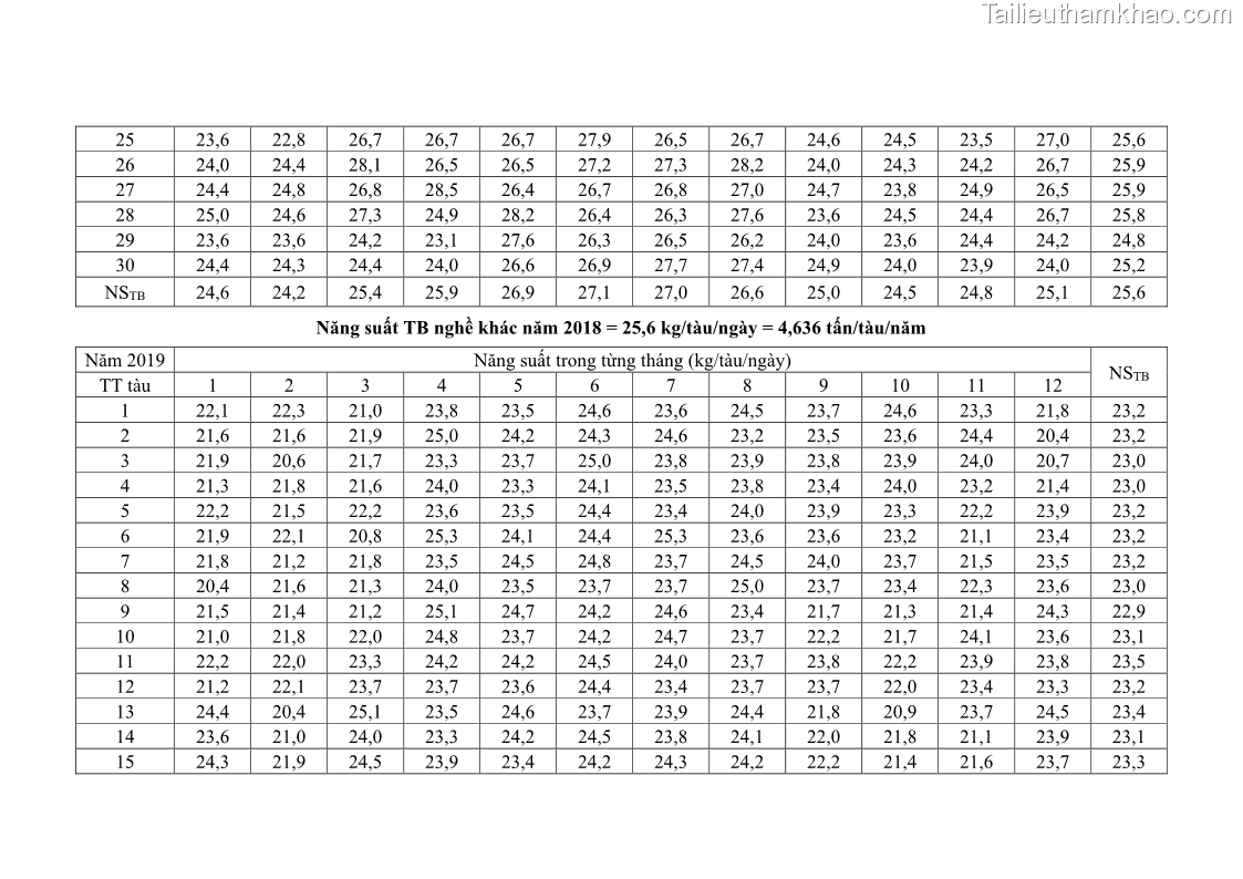 Luận án tiến sĩ khai thác thủy sản Nâng cao hiệu quả khai thác và bảo vệ nguồn lợi thủy sản tại vùng biển ven bờ tỉnh Quảng Nam - 21 Trang 247