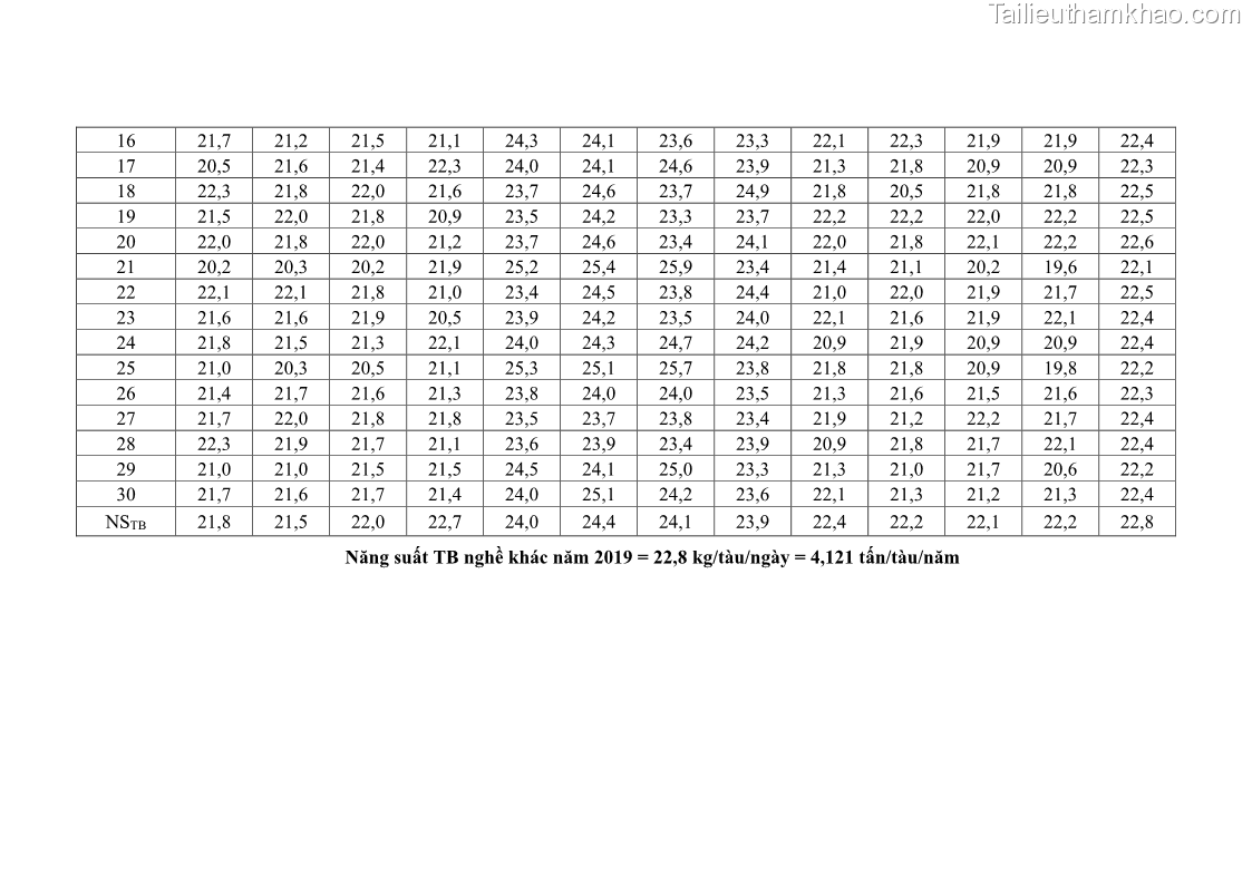 Luận án tiến sĩ khai thác thủy sản Nâng cao hiệu quả khai thác và bảo vệ nguồn lợi thủy sản tại vùng biển ven bờ tỉnh Quảng Nam - 21 Trang 248