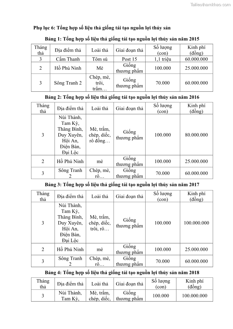 Luận án tiến sĩ khai thác thủy sản Nâng cao hiệu quả khai thác và bảo vệ nguồn lợi thủy sản tại vùng biển ven bờ tỉnh Quảng Nam - 21 Trang 249