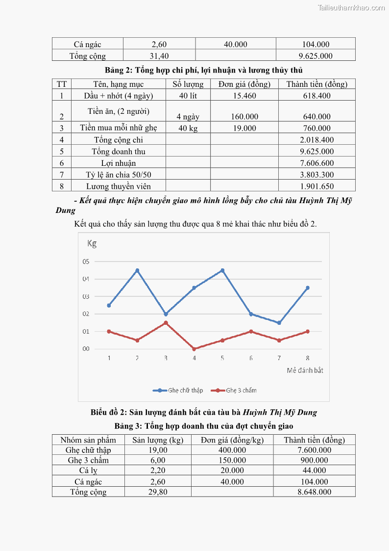 Luận án tiến sĩ khai thác thủy sản Nâng cao hiệu quả khai thác và bảo vệ nguồn lợi thủy sản tại vùng biển ven bờ tỉnh Quảng Nam - 22 Trang 256