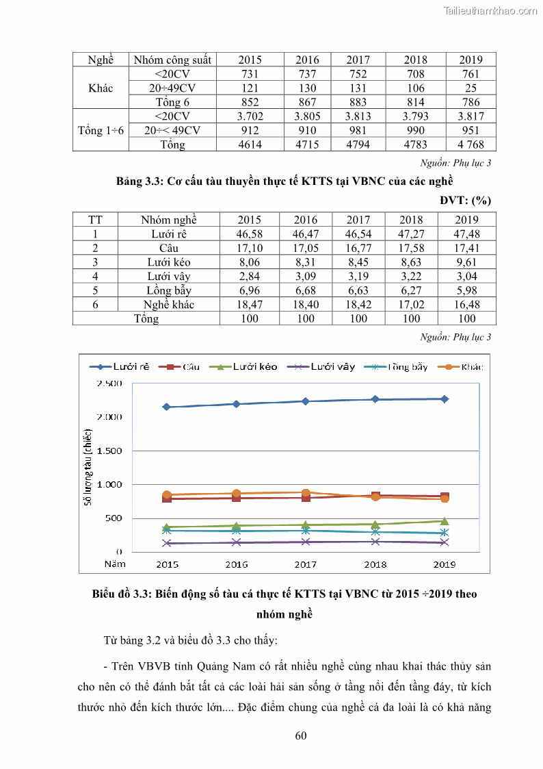 Luận án tiến sĩ khai thác thủy sản Nâng cao hiệu quả khai thác và bảo vệ nguồn lợi thủy sản tại vùng biển ven bờ tỉnh Quảng Nam - 7 Trang 76