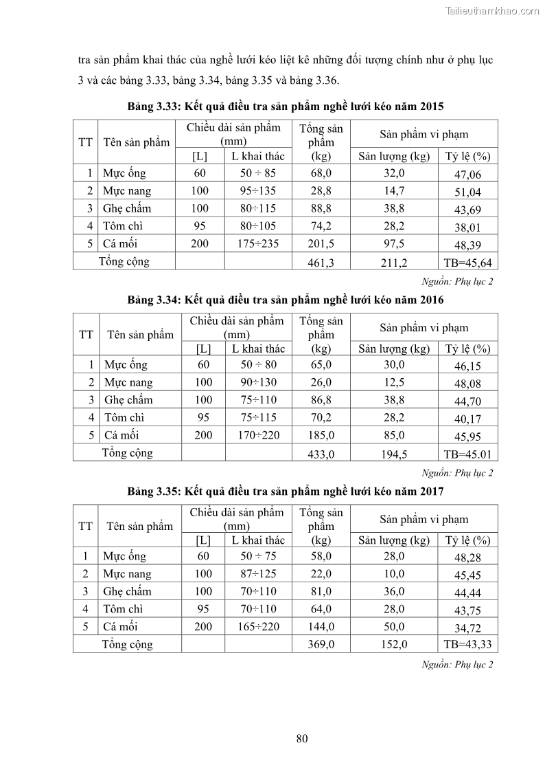Luận án tiến sĩ khai thác thủy sản Nâng cao hiệu quả khai thác và bảo vệ nguồn lợi thủy sản tại vùng biển ven bờ tỉnh Quảng Nam - 8 Trang 96