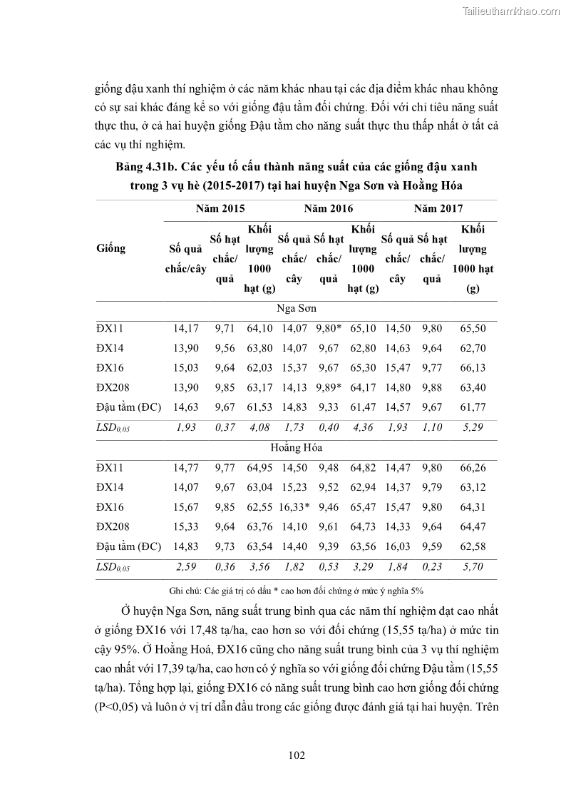 Luận án tiến sĩ khoa học cây trồng Nghiên cứu hiện trạng và cải tiến hệ thống cây trồng trên vùng đất ven biển tỉnh Thanh Hóa - 10 Trang 118