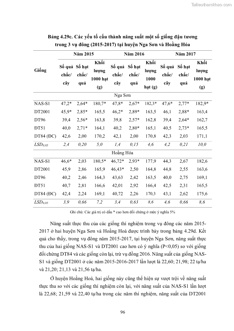 Luận án tiến sĩ khoa học cây trồng Nghiên cứu hiện trạng và cải tiến hệ thống cây trồng trên vùng đất ven biển tỉnh Thanh Hóa - 10 Trang 112