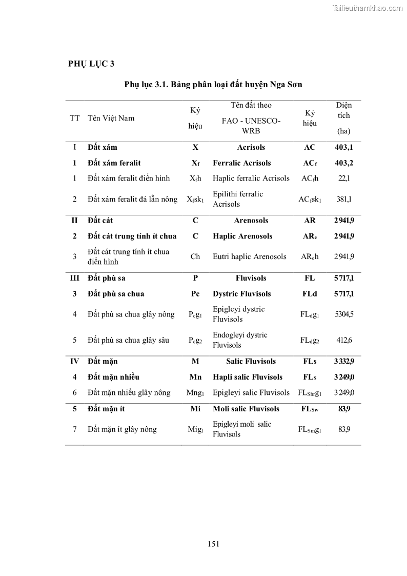 Luận án tiến sĩ khoa học cây trồng Nghiên cứu hiện trạng và cải tiến hệ thống cây trồng trên vùng đất ven biển tỉnh Thanh Hóa - 14 Trang 167
