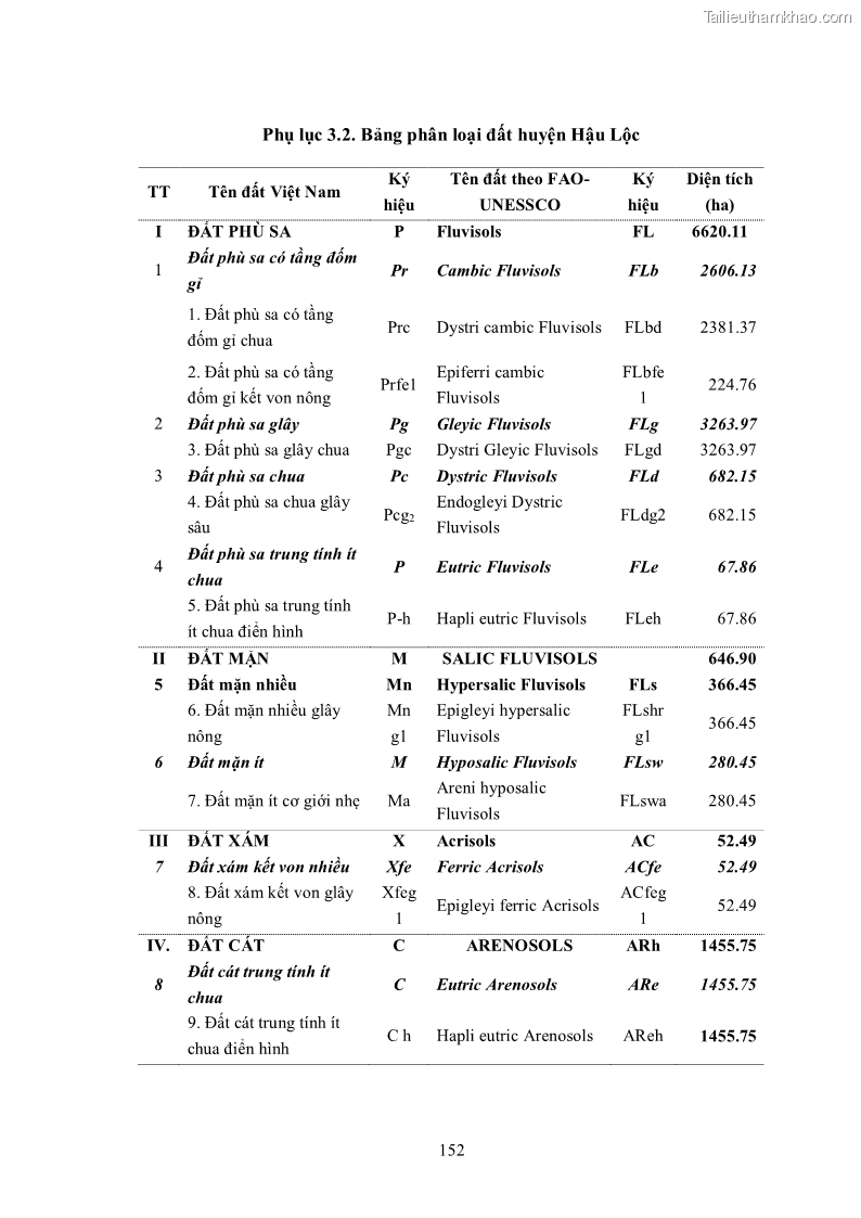 Luận án tiến sĩ khoa học cây trồng Nghiên cứu hiện trạng và cải tiến hệ thống cây trồng trên vùng đất ven biển tỉnh Thanh Hóa - 14 Trang 168