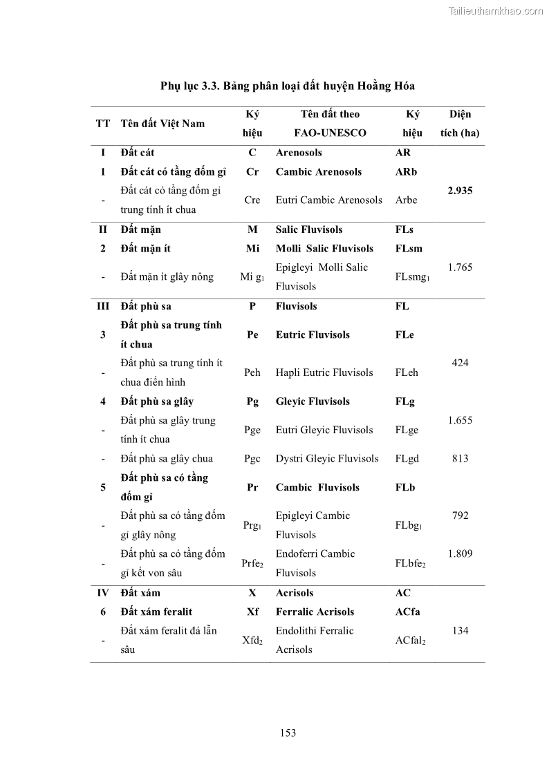 Luận án tiến sĩ khoa học cây trồng Nghiên cứu hiện trạng và cải tiến hệ thống cây trồng trên vùng đất ven biển tỉnh Thanh Hóa - 15 Trang 169